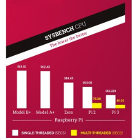Controllo temperatura e benchmark Raspberry PI 3